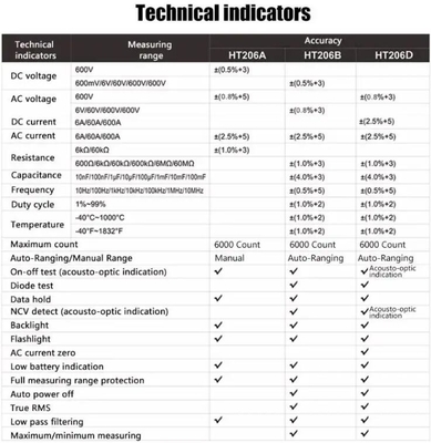 HT206D Medidor digital de pinças AC Teste de medição da continuidade da resistência à tensão de corrente fornecedor